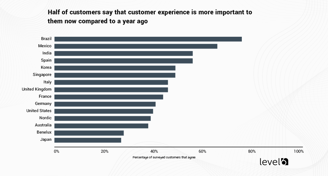 Customer Experience Survey