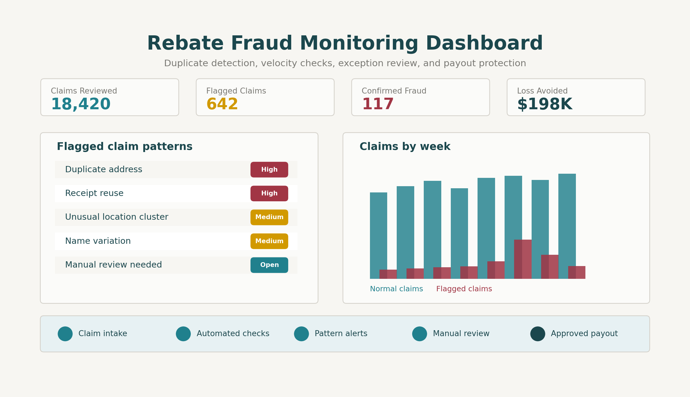 Rebate fraud detection dashboard showing flagged claims and pattern-match indicators.