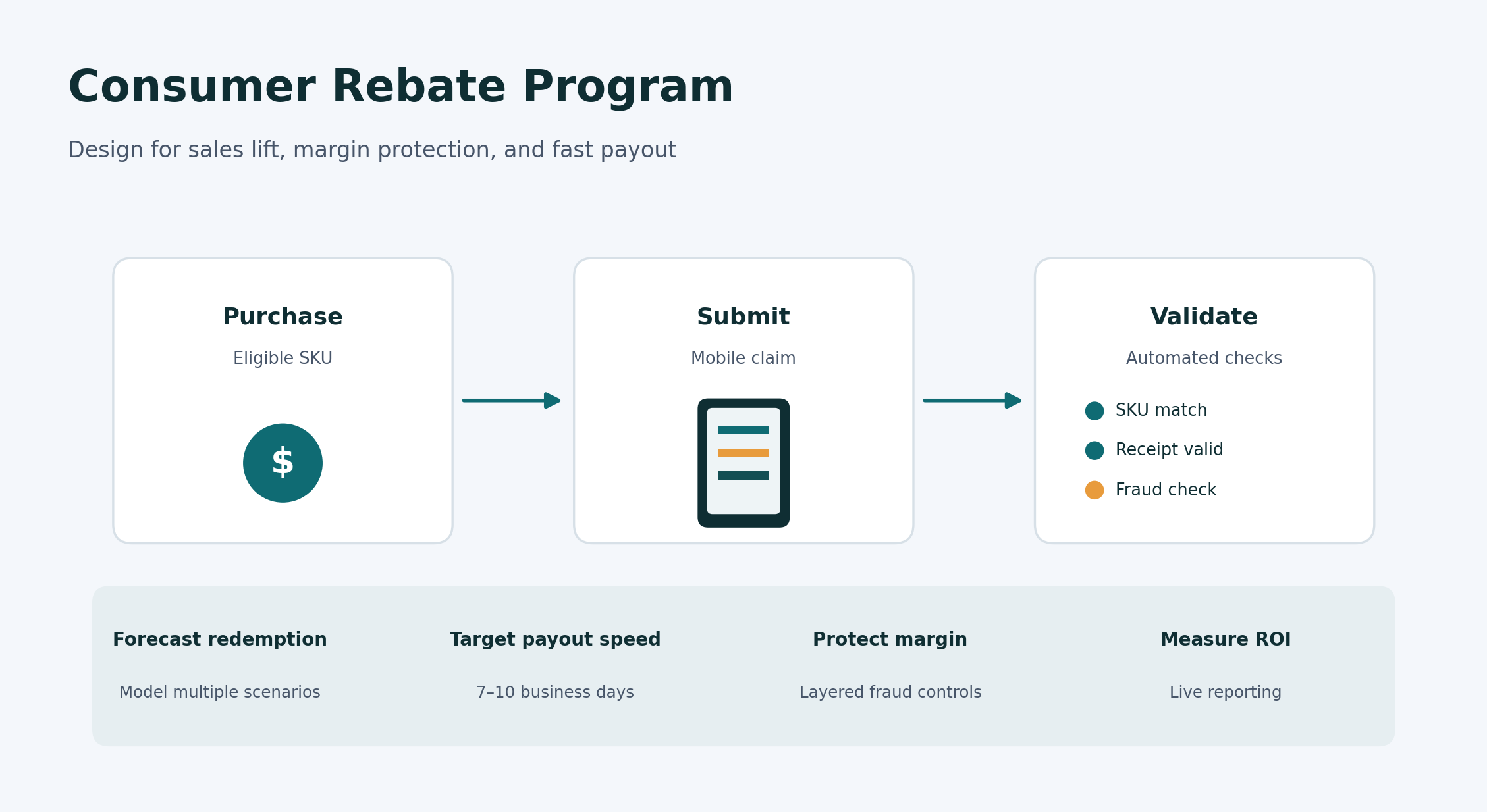 Consumer rebate program workflow diagram showing purchase, mobile submit, and validate steps with forecast redemption, payout speed, margin protection, and ROI measurement metrics.