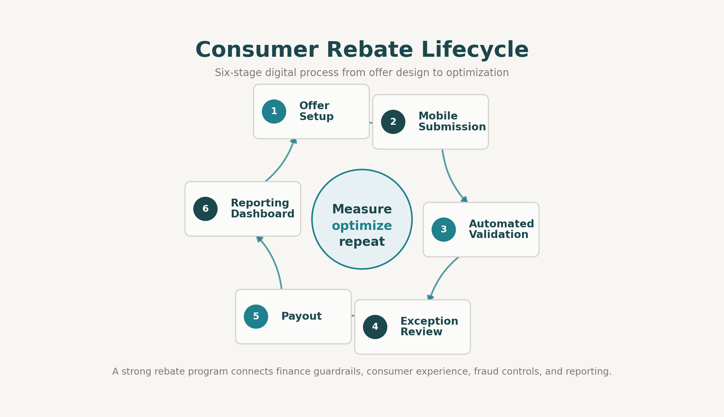Circular rebate lifecycle diagram showing offer setup, consumer submission, validation, review, payout, and reporting.