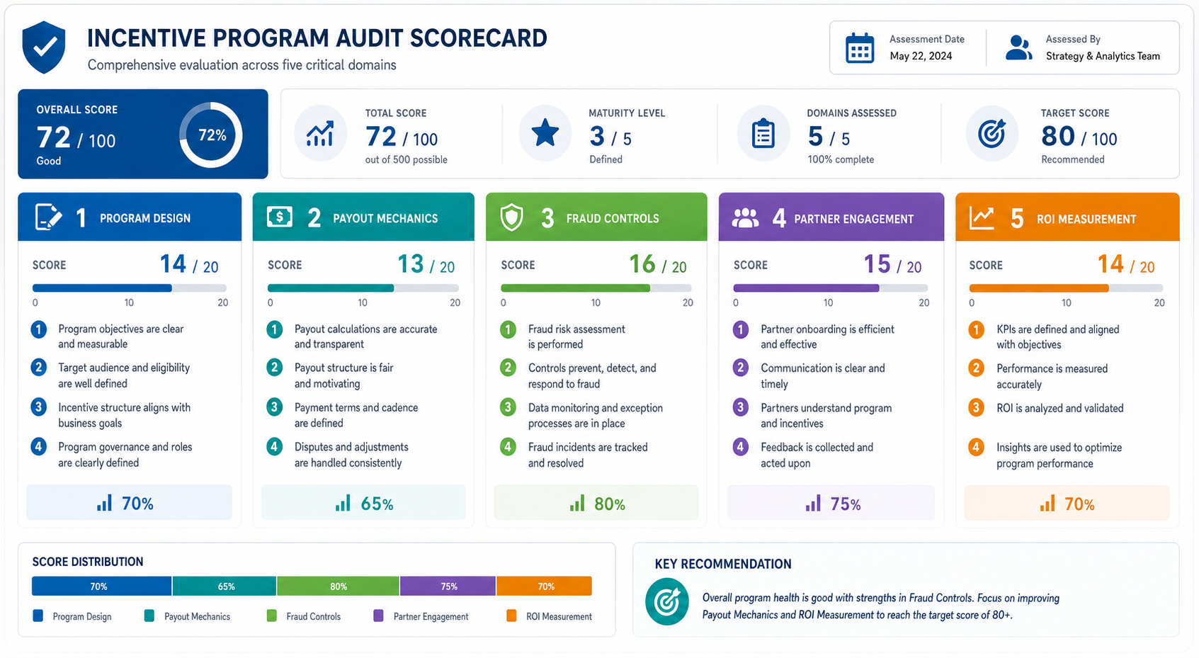 Channel incentive program audit scorecard showing five domains: Program Design, Payout Mechanics, Fraud Controls, Partner Engagement, and ROI Measurement, each scored out of 20 points