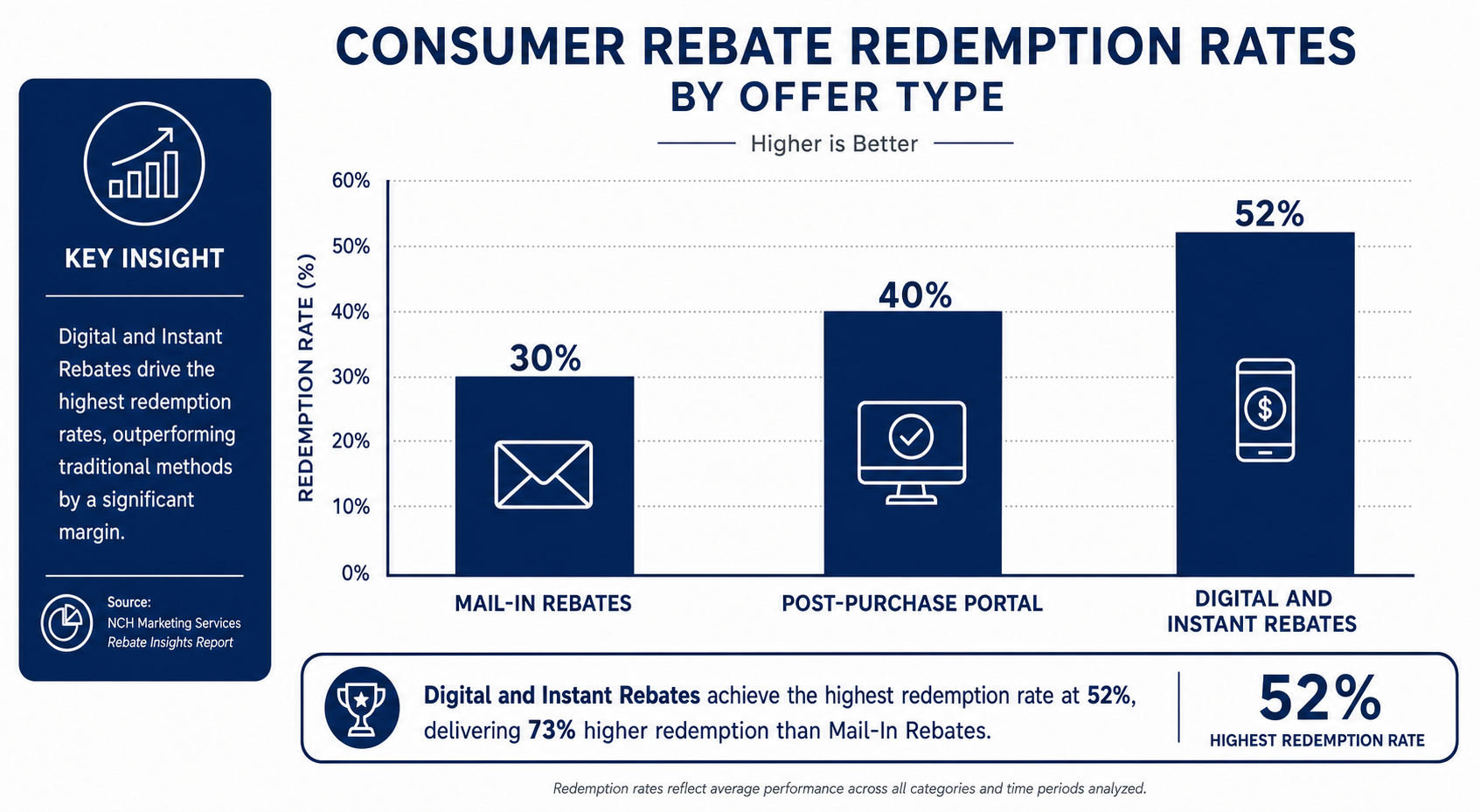 Consumer rebate redemption rate benchmarks by offer type — mail-in 30%, post-purchase portal 40%, digital and instant 52%