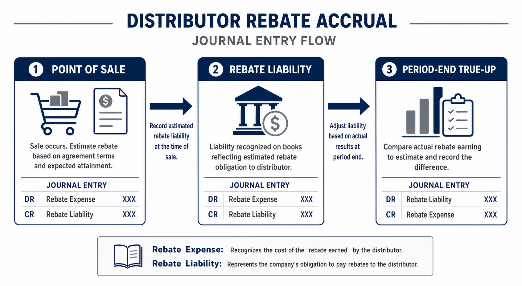 Distributor rebate accrual journal entry flow diagram showing point of sale, rebate liability, and period-end true-up