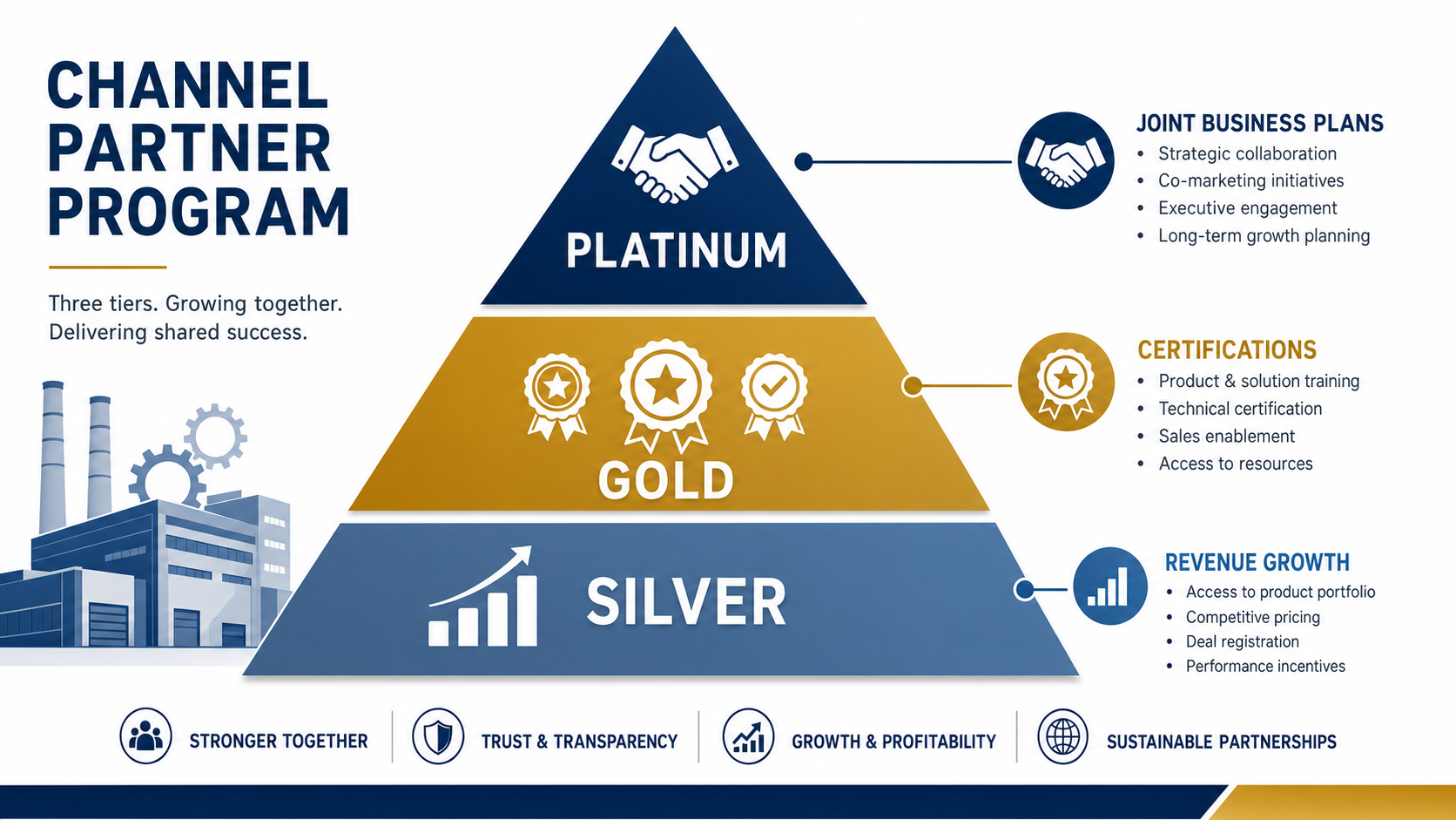 Channel partner tier program design: three-tier pyramid showing Silver, Gold, and Platinum qualification criteria including certifications, joint business plans, and revenue targets