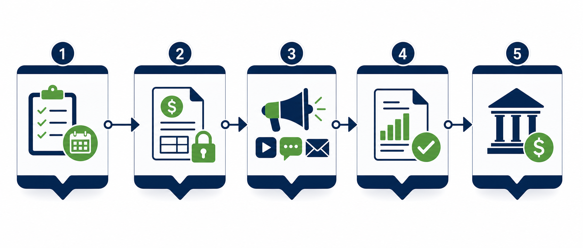 Five governance gates for co-op fund clawback enforcement: request and plan, pre-approval and budget hold, execution, claim with proof of performance, and validation