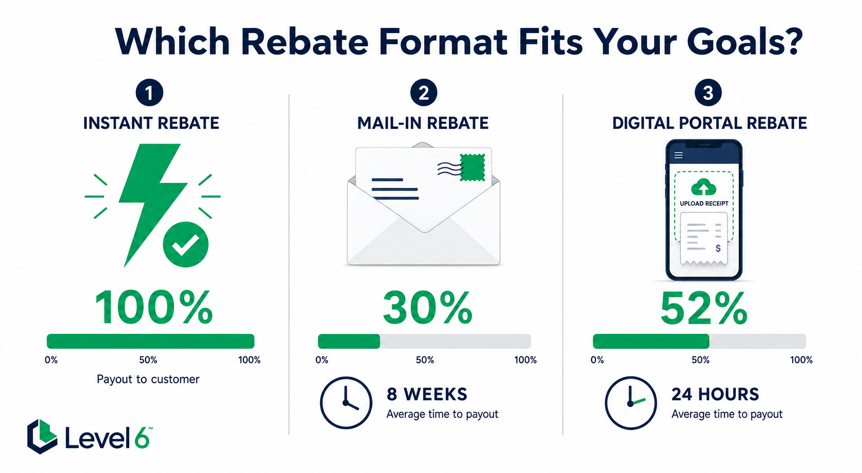 Comparison chart showing digital rebate program manufacturer formats: instant rebate at 100% redemption, mail-in at 30% in 8 weeks, and digital portal at 52% in 24 hours