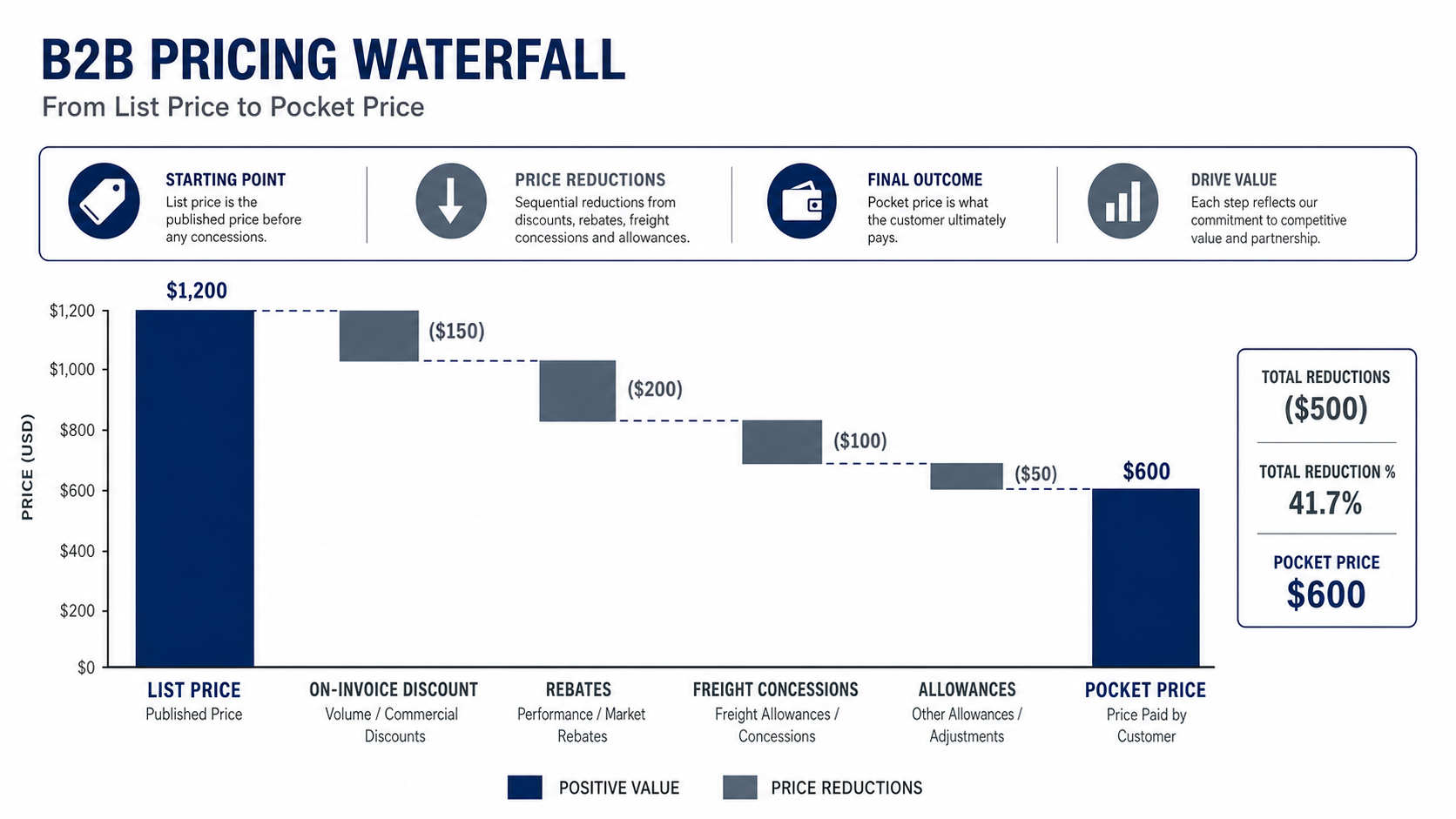 B2B pricing waterfall chart showing how list price flows through on-invoice discounts, rebates, freight concessions, and allowances to the final pocket price — a key concept in rebate vs discount B2B analysis