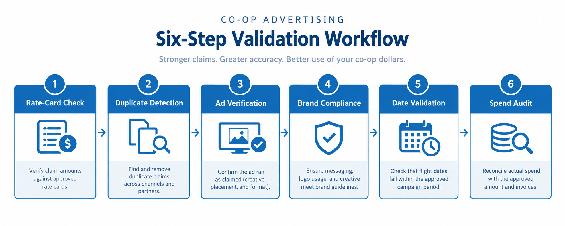 Six-step co-op marketing claims fraud validation workflow: rate-card check, duplicate detection, ad verification, brand compliance, date validation, spend audit
