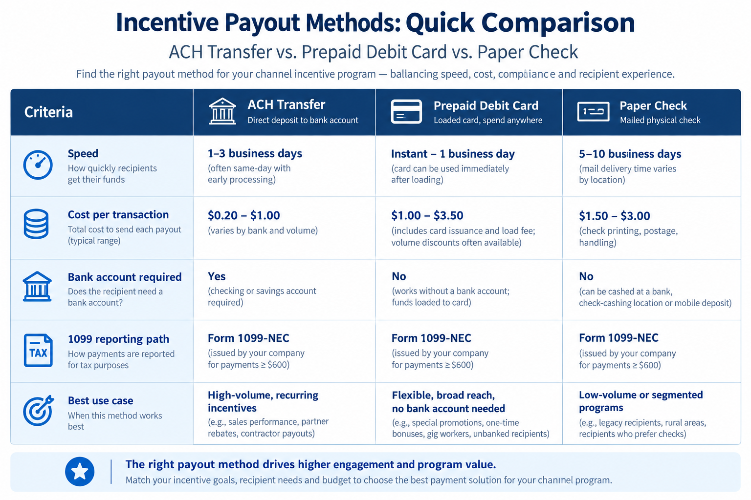 Incentive payout method comparison showing prepaid debit card, ACH transfer, and paper check with speed and cost labels