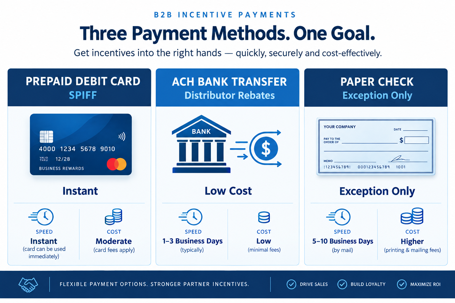 Incentive Payout Method Comparison: 3 Best Options for Channel Programs