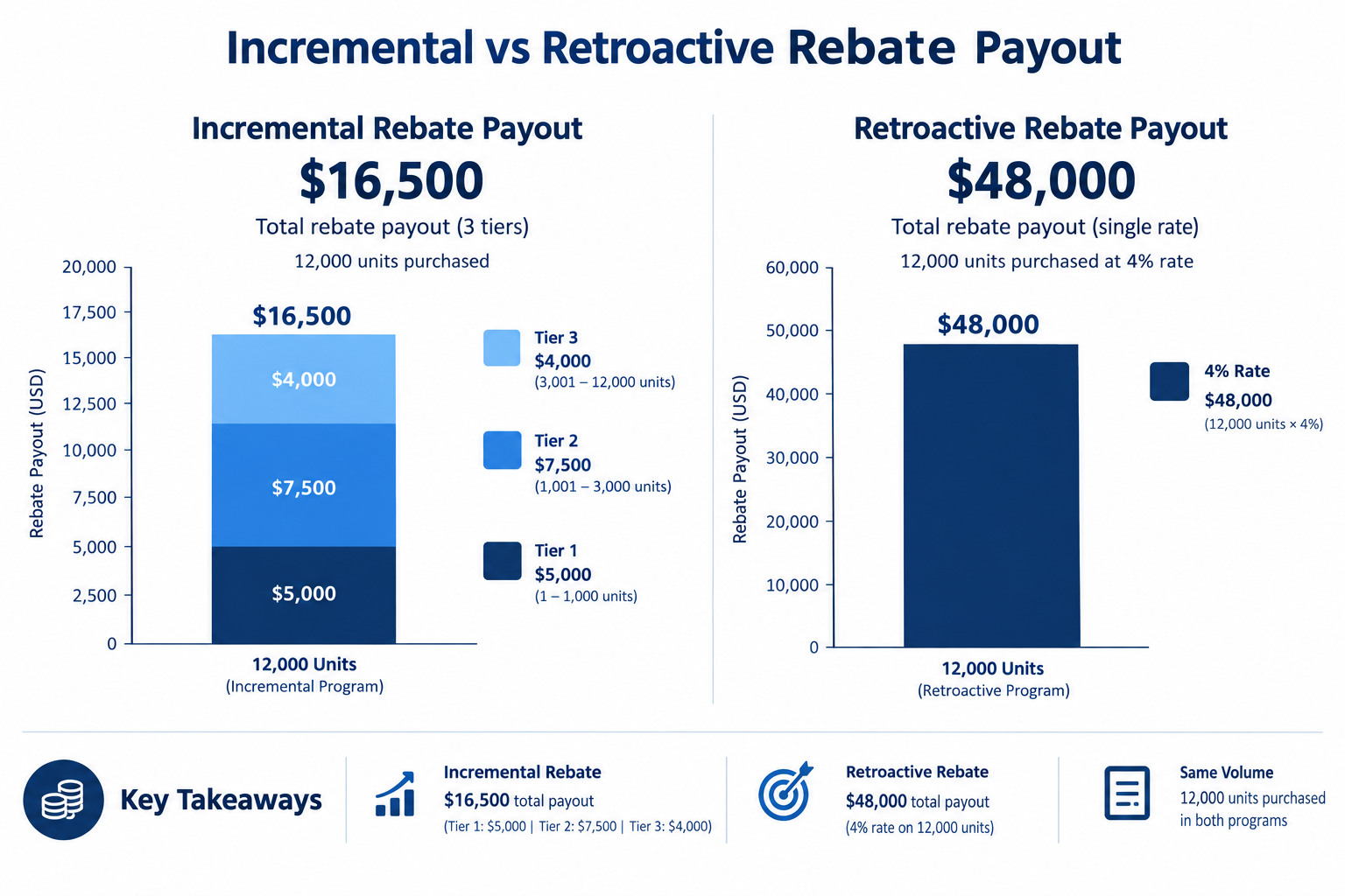 Volume rebate tier structure diagram showing three ascending tiers with rebate rates of $1.00, $1.50, and $2.00 per unit