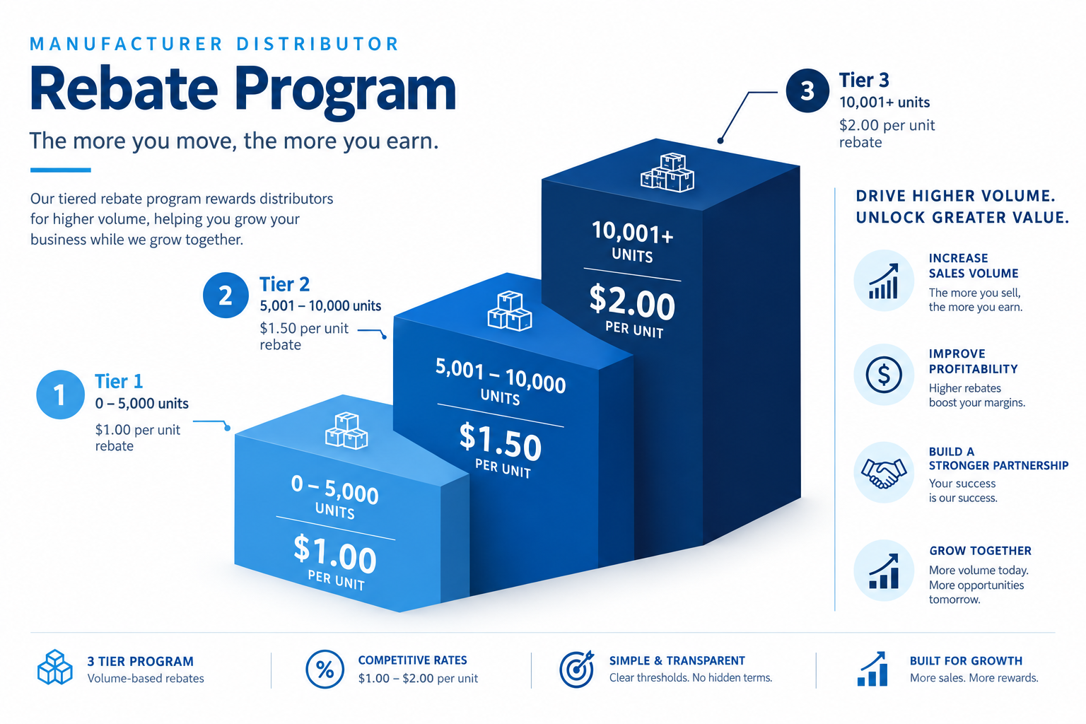 Volume Rebate Tier Structure: 5-Step Guide for Distributors