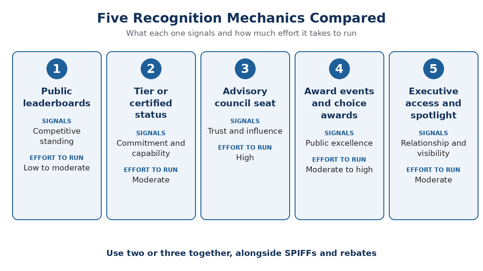 Channel partner recognition program mechanics compared: leaderboards, tier status, advisory council, award events, and executive spotlight