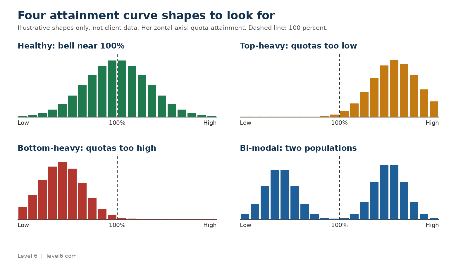 Four histogram shapes used in quota attainment distribution analysis: healthy, top-heavy, bottom-heavy and bi-modal